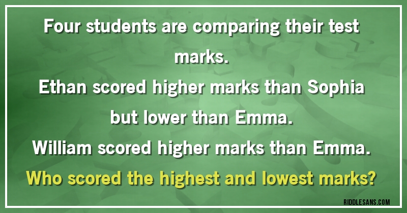 Four students are comparing their test marks.
Ethan scored higher marks than Sophia but lower than Emma.
William scored higher marks than Emma.
Who scored the highest and lowest marks?